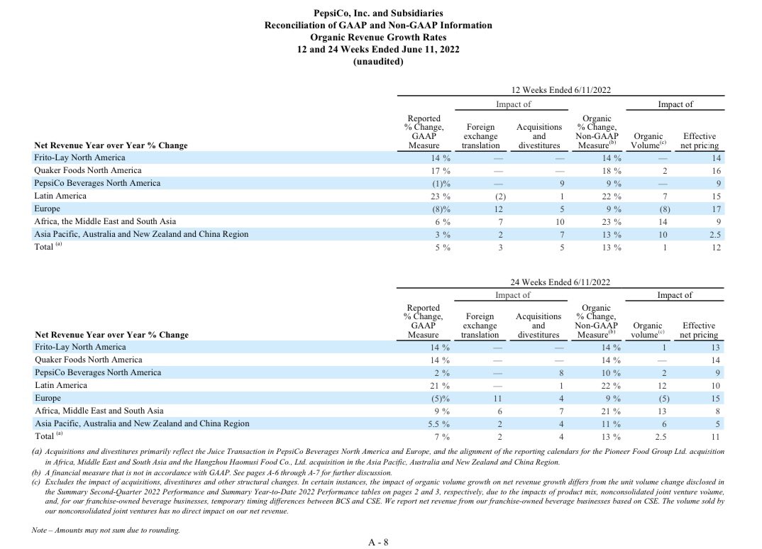 WallStCynic's tweet photo. $PEP grew “organic” revenues 13% in the 2Q with only 1% unit growth. They increased prices 12%. https://t.co/mcky1hvDrG