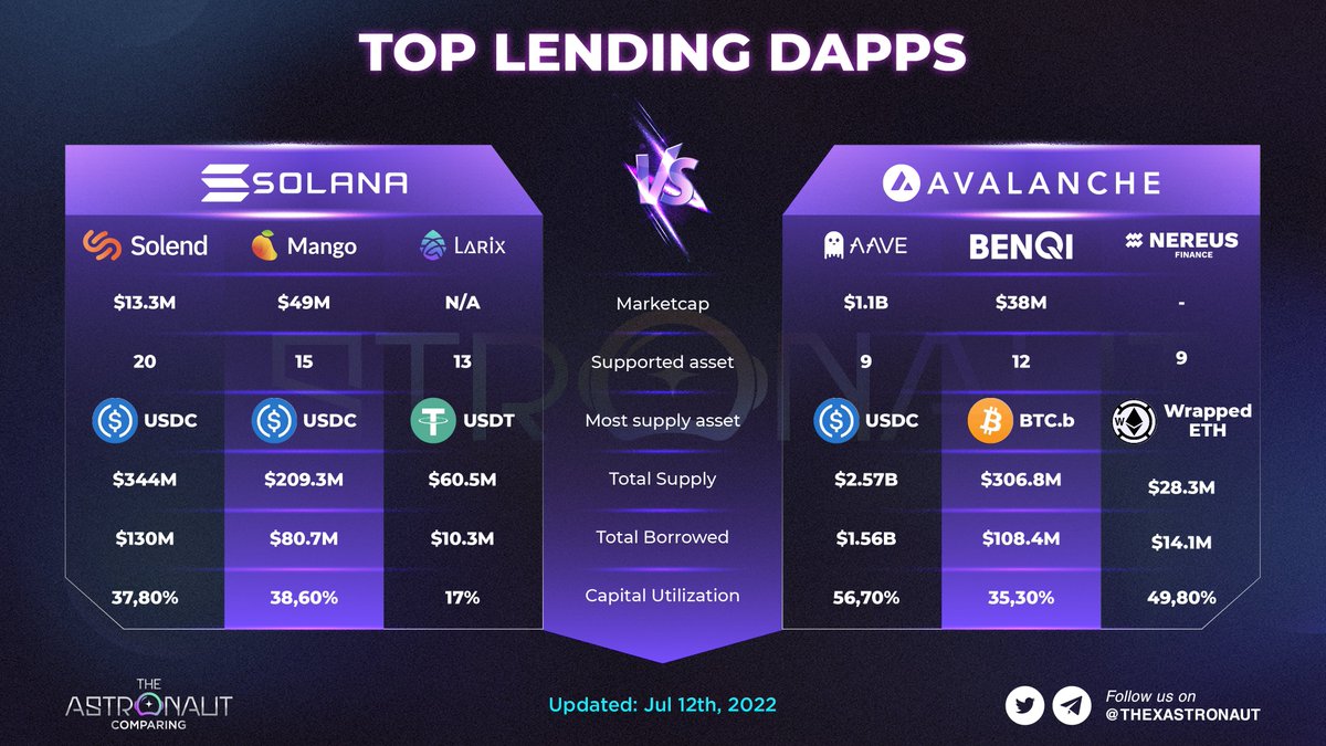 TOP LENDING DAPPS

👉 Below is a comparison table of lending protocols on two layer-1 blockchains @avalancheavax and <a href="/solana/">Solana</a>. 

Currently, the Lending protocols on Solana support up to 20 collaterals and have a market size of over $60M.

#Solana #Blockchain #DeFi