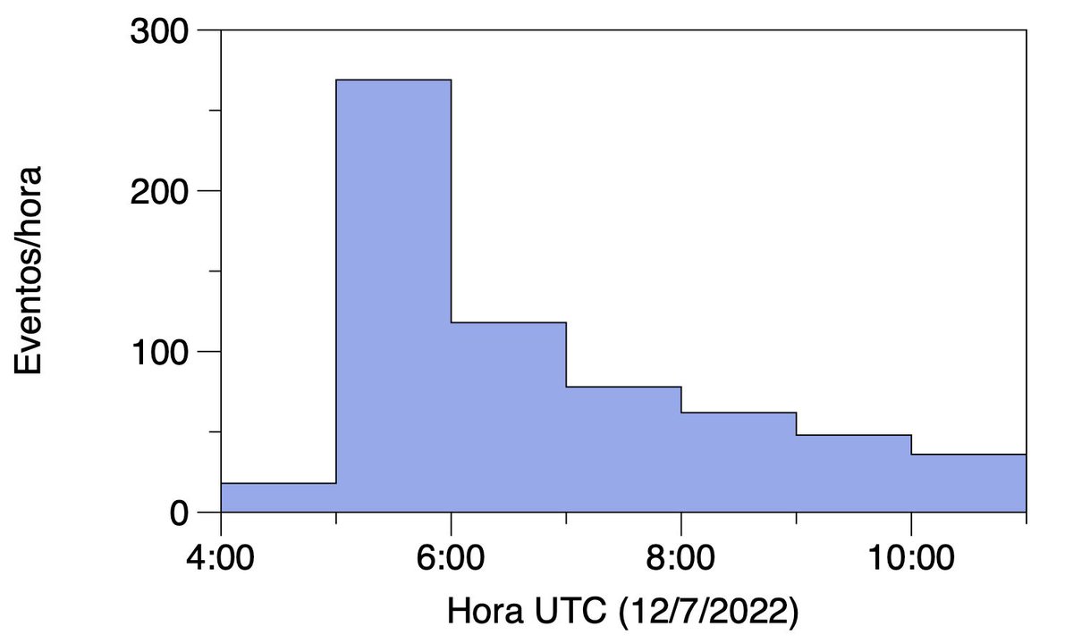 involcan's tweet photo. Actualización informativa sobre el enjambre sísmico en el Teide (12:30 horas, hora canaria): El enjambre sísmico de eventos híbridos que estamos registrando desde las 05:50 horas (hora canaria) de hoy 12 de julio de 2022, ya cuenta con más de 630 eventos de pequeña magnitud. https://t.co/4V32RLW4O8