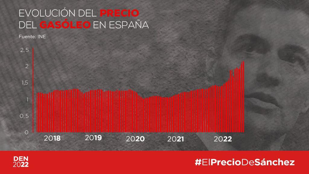 OscarClavell's tweet photo. A España no le sienta bien el gobierno de Pedro Sánchez. Y después de su intervención en el #DebateNacion2022 él es el único que aún no se ha dado cuenta. https://t.co/rPJH89WSXM