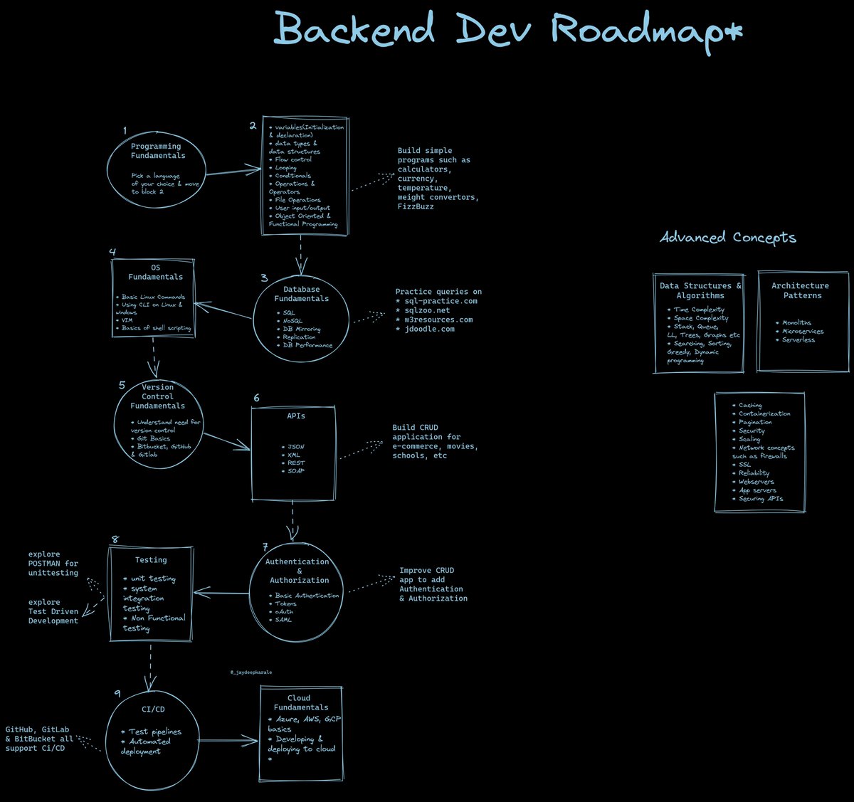 _jaydeepkarale's tweet image. Backend Development is like an ocean but I&apos;ve made an honest attempt to summarize things you need to know to become one.

I will pin this tweet to my profile &amp;amp; keep adding good resources for each of the concepts

Visual Idea: @reactive_dude