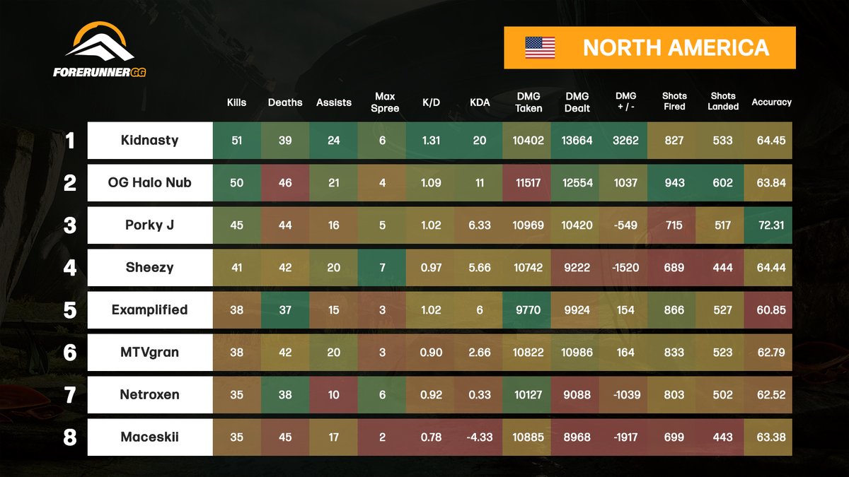 ForerunnerGG's tweet image. HCS FFA Series Week 19 - Finals Stats

🇺🇸 @Kidnasty999 
🇦🇺 @SwayzOCE 
🇪🇺 @Looney_DP 
🇲🇽 @Hadez_P1