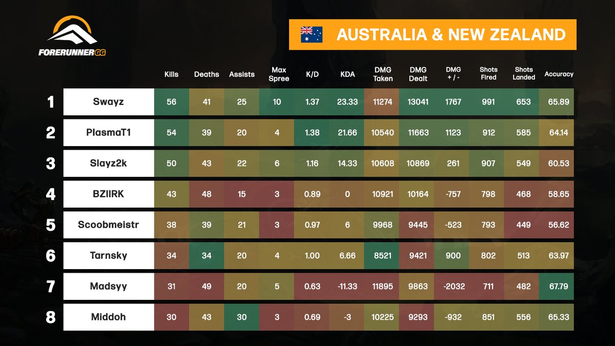 ForerunnerGG's tweet image. HCS FFA Series Week 19 - Finals Stats

🇺🇸 @Kidnasty999 
🇦🇺 @SwayzOCE 
🇪🇺 @Looney_DP 
🇲🇽 @Hadez_P1