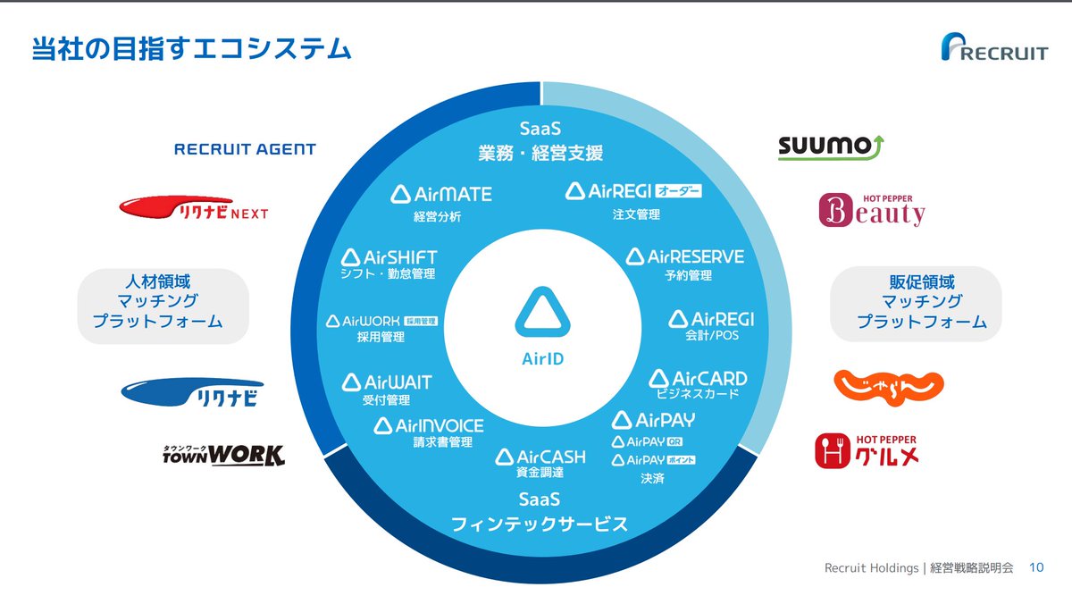 phoenixwithbiz's tweet photo. リクルートが経営戦略説明会を開催。
リクルートならではのリボン型マッチングビジネスからAirレジなどの「Air」ブランドを核とした業務&amp;経営支援、フィンテックSaaSビジネスへの変革を発表。
リクルートが動き始めた。かなりのSaaS企業を駆逐するかも。
資料はこちら。
https://t.co/mRJPOt0aGD https://t.co/BppzLNQTBh