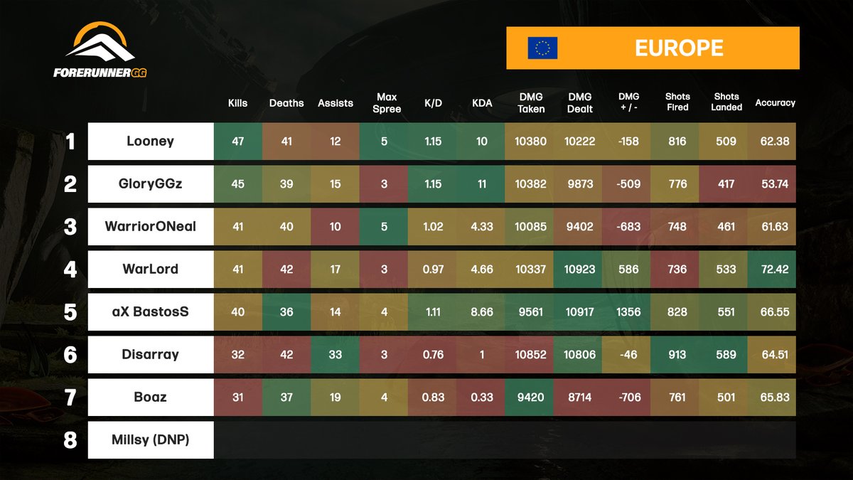 ForerunnerGG's tweet image. HCS FFA Series Week 19 - Finals Stats

🇺🇸 @Kidnasty999 
🇦🇺 @SwayzOCE 
🇪🇺 @Looney_DP 
🇲🇽 @Hadez_P1