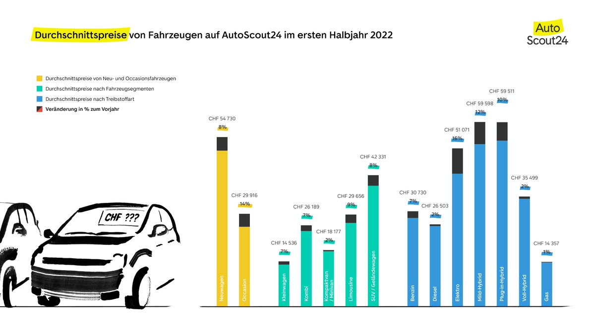 AutoScout24ch (@autoscout24_ch) on Twitter photo Halbjahresbericht von AutoScout24 zeigt: stabilisierendes Angebot an Fahrzeugen – Preise dafür auf Rekordhoch. Mehr dazu hier: bit.ly/3uIwl3H #besserfahren <a href="/tx_group/">TX Group</a> <a href="/ringier_ag/">Ringier AG</a> <a href="/diemobiliar/">Die Mobiliar</a> <a href="/generalatlantic/">General Atlantic</a> Halbjahresbericht von AutoScout24 zeigt: stabilisierendes Angebot an Fahrzeugen – Preise dafür auf Rekordhoch. Mehr dazu hier: bit.ly/3uIwl3H #besserfahren <a href="/tx_group/">TX Group</a> <a href="/ringier_ag/">Ringier AG</a> <a href="/diemobiliar/">Die Mobiliar</a> <a href="/generalatlantic/">General Atlantic</a>