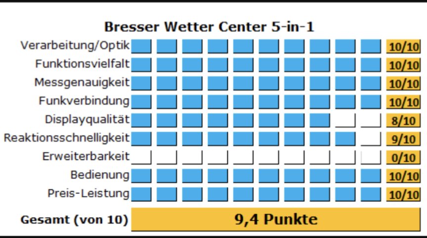 things_network's tweet image. Die Besser ist unser Auswahl für das Messstationen-Projekt. Um #LoRaWAN und WLan erweitert, erhält sie eine größere Reichweite. Die Daten von 50 Stationen werden zentral im #Chirpstack verarbeitet. Schulen #twlz aus der Metropol-Region Rhein-Neckar können sich als Pate bewerben.