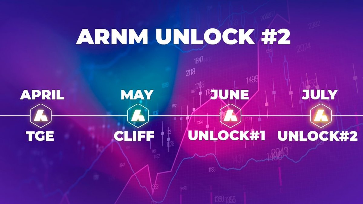 Hendi_clc's tweet photo. ✅ 2nd unlock  ✅

💥 We are glad to announce that 2 month cliff is over for IDO participants and some private investors. 

👉 P.S. If you have invested through some VC you can clarify the cliff and vesting terms with them. https://t.co/2pNmM1NHqg

@Arenum_official https://t.co/7pi2VeyKgc