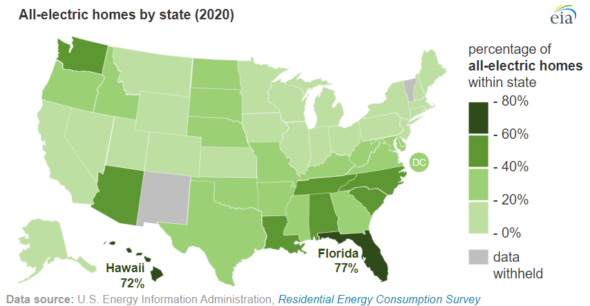 EIAgov's tweet photo. #TodayInEnergy - Over one-quarter of U.S. households use #electricity as the only source of energy #RECS2020 https://t.co/L89u6qvVQZ https://t.co/GByvKRfTLW