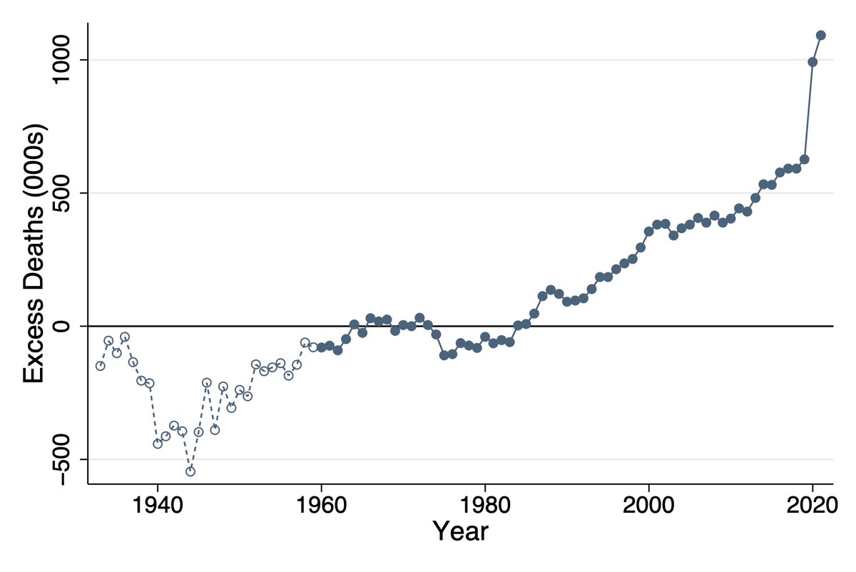 The 'missing Americans': early death in the United States In a new pre-print, we quantify the number of deaths that would have been averted each year, 1933-2021, if the U.S. had mortality rates equal to the average of 18 peer nations. medrxiv.org/content/10.110… Thread. 1/15