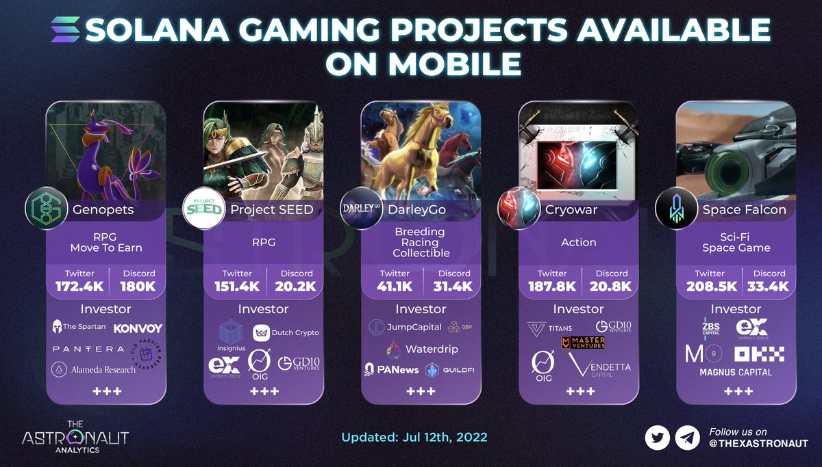 SOLANA GAMING PROJECTS AVAILABLE ON MOBILE

There are many mobile #Blockchain games deployed on <a href="/solana/">Solana</a>. Let's take a look at some of those notable games in our graphic 👇

Do you think #Crypto winter is an opportunity to earn passive income via #GameFi? 😋

#SOL #Solana