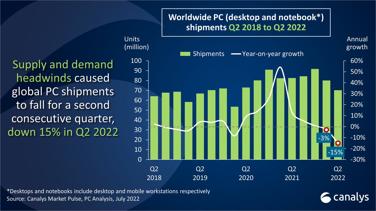 Global #PC shipments declined 15% to 70.2 million units in Q2 2022 according to the latest #Canalys data. COVID lockdowns in China restricted manufacturing and logistics while rising #inflation further weakened consumer demand.
canalys.com/newsroom/world…