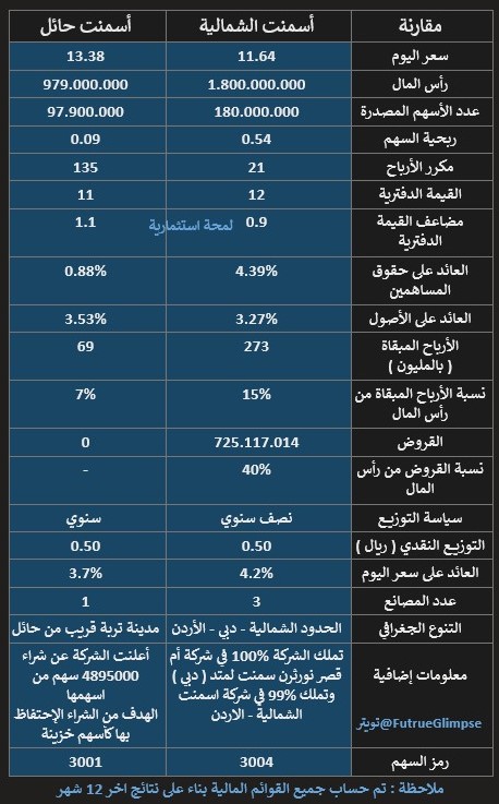 مقارنة أسمنت الشمالية VS أسمنت حائل ⬇️
أهم القوائم المالية للشركتين✅

#لمحة_استثمارية
#الاسهم