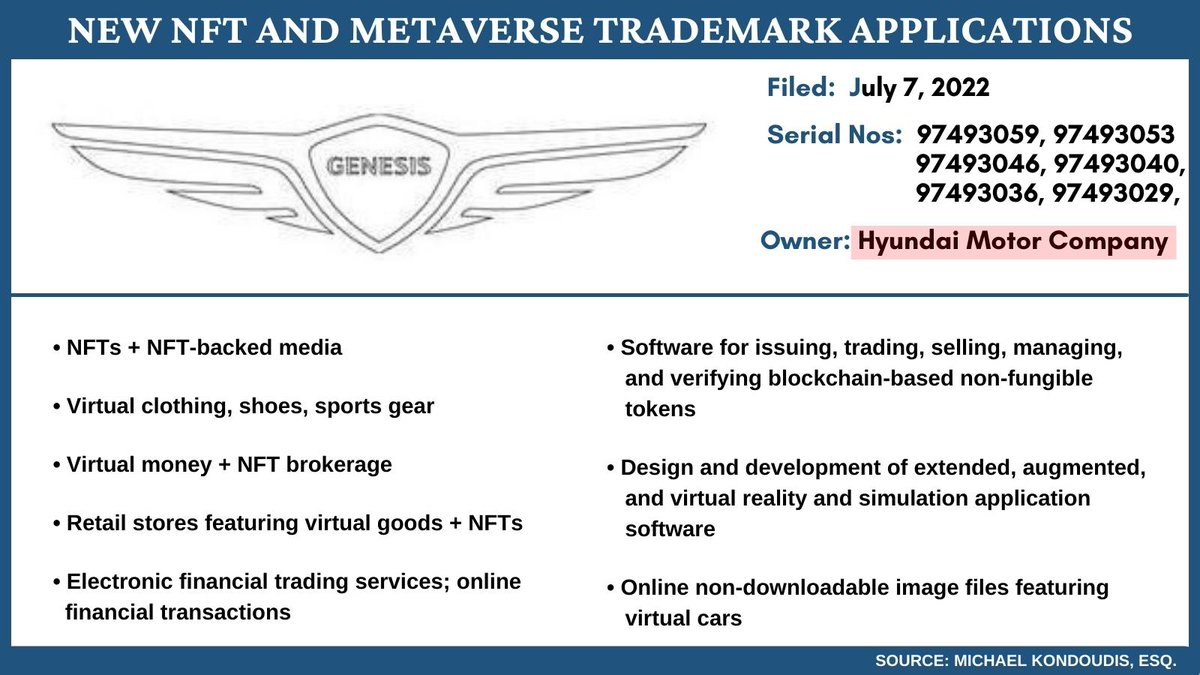 KondoudisLaw's tweet photo. 🚨HYUNDAI's metaverse plans keep growing! 

#Hyundai has filed 6 trademark applications for its GENESIS crest for:

▶️ NFTs +NFT-backed media
▶️ Issuing and  trading NFTs 
▶️ Financial + trading services
▶️ Virtual clothing, shoes, goods
…and more

#NFT #Metaverse #Web3 #Fintech https://t.co/JumWjQ0yDP