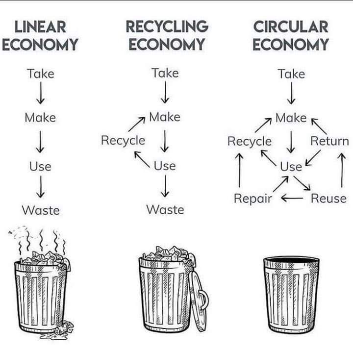 GlfxNairobi's tweet photo. The Sustainable Waste Management Bill 2021 provides for (among other things) a circular economy for the reduction of waste.

Essentially, this is making sure that little to nothing that's produced ends up in a garbage can, but is put to alternative use.

Here's a visual: https://t.co/0wLXKboKnG