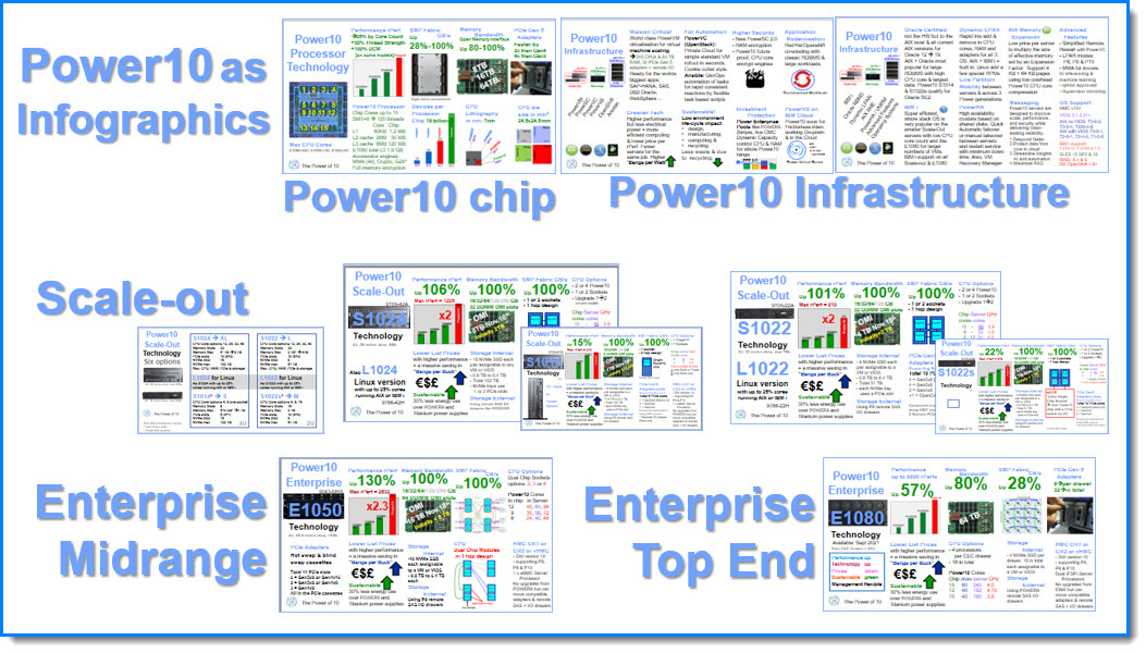 It is Power10 day:
Want to understand #PowerSystems &amp; #Power10 servers in just 10 infographic pages -> click to my shiny new article ibm.com/support/pages/…
So many good things to cover. Mistakes are mine. Feedback welcome but can't cover everything!!!
#S1022 #S1024 #E1050 #E1080