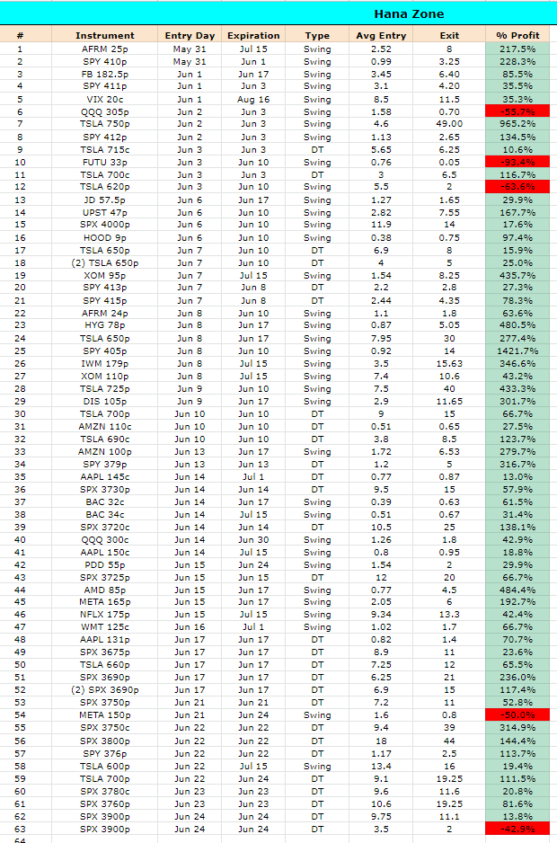 Hana56013462's tweet photo. June performance, not bad given the market volatility. 

Join us in @AlphaTradAcadem if you like to educate yourself and identify right setups with great risk:reward ratio. 

#OptionsTrading #DayTrading #StockMarket https://t.co/8C43o6ZwUT