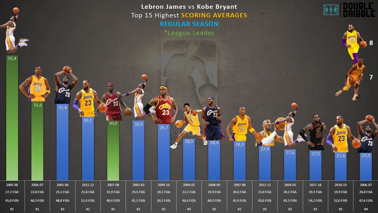 Double Dribble on Twitter "Top 15 Highest Scoring Averages in the regular season between Kobe
