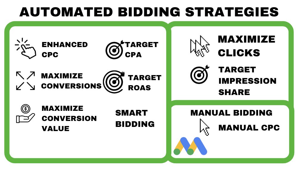 Af storm Afspejling Alcatraz Island Performance Max on Twitter: "You can lose 100s of Dollars Choosing the  wrong bidding strategy Here is the best bidding strategies to use on Google  Ads for profitability A Thread &gt;&gt;&gt; 🧵