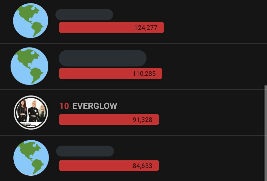 EGCH_TEAM's tweet photo. [K GLOBAL HEART DREAM AWARDS 2022]

We are currently at 10th right now, let's maintain this ranking or maybe we can reach higher rank for 1st vote!

📌 notes.
- Our daily vote goal is finish min at 10th!
- Please don't vote aggressively &amp; drop your all hearts directly! https://t.co/7LWaC92Sp8