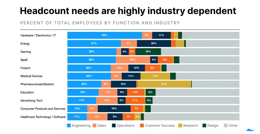 FrankBonsal's tweet photo. The State of Startup Compensation: 1H-22 - https://t.co/et7i8mMSL4 - by @PeterJ_Walker via @cartainc #startups #compensation https://t.co/XnY6nnfoIG