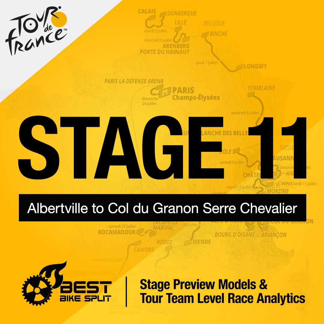 BestBikeSplit's tweet photo. Some say Stage 11 is where the tour truly starts. Look for several grueling climbs and a summit finish! Can Pogacar hang on to yellow?
 https://t.co/eTjZ7zKAd8 #greenedgecycling #ag2rcitroënteam #intermarchewg #treksegafredo #efprocycling #tourdefrance2022 #teamcofidis https://t.co/K3704EBqIy