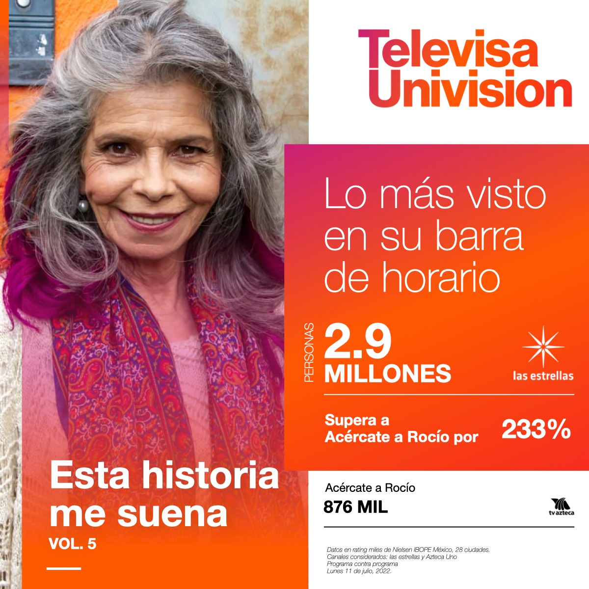 TUPrensa's tweet photo. ¡Con 2.9 millones de espectadores, #EstaHistoriaMeSuena 🎶 superó a su competencia y se posicionó como lo más visto de su horario! ¡Felicidades! 🥳

#TUPrensa #Ratings @MeSuenaOf https://t.co/ik0GG6Nn8m