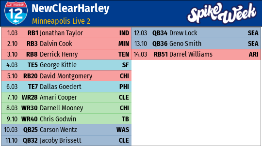 NewClearHarley's tweet photo. For those wondering what happens when you go #ZeroQB in the #SFB12. @TheHuddle @BlitzedPodcast #IsDallasGoedertMySuperflex ? https://t.co/Gk3y2tPcIk