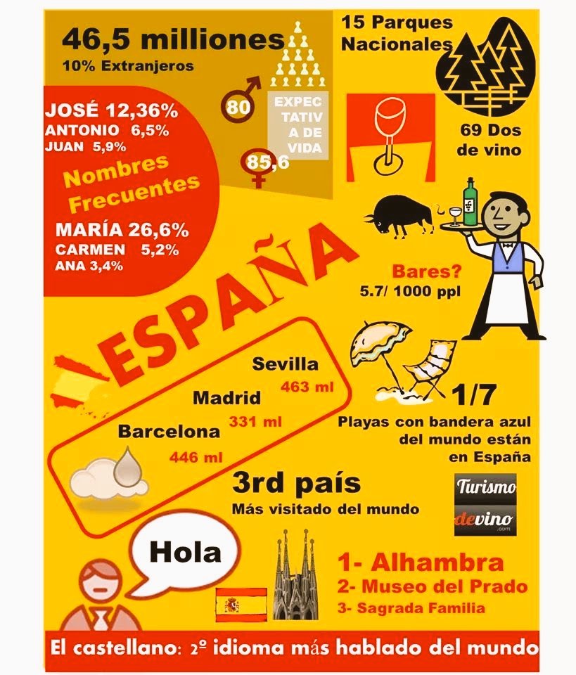 ValleFdez6's tweet photo. 🇪🇸 A few facts para our estudiantes 🇪🇸

#mfltwitterati 
@BotonesSalgado @TeacheryDiaz
@StefPianigiani
@espanolew
@sonrieinspanish
@CGEspManchester
@mfl_swavesey
@JSantosMFL https://t.co/Un1Uy2Hyp5
