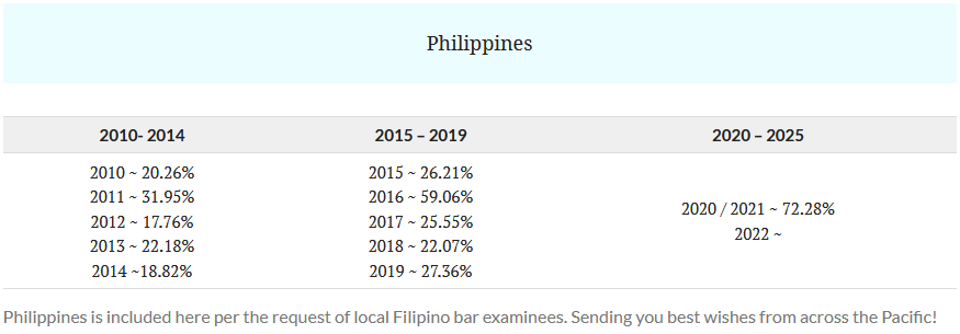 BlessingBLC's tweet photo. For those stressing about the upcoming US #BarExam in a couple weeks, rejoice in the fact that our passage rates are generally higher than those of the Philippines who seem to leave passing the exam as a bit of a miracle 😂Good luck though everyone in the last two weeks of study! https://t.co/nJxjFowFMF