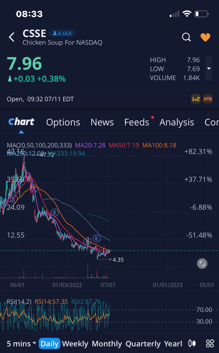 FruitfulTribe's tweet photo. Chicken 🐔 Soup 🍜 
$CSSE Short Squeeze &amp; $ROKU buyout potential after $RDBX merger 

$CSSE $12.50 Calls 8/19 $0.28 https://t.co/b7b33e5Yac