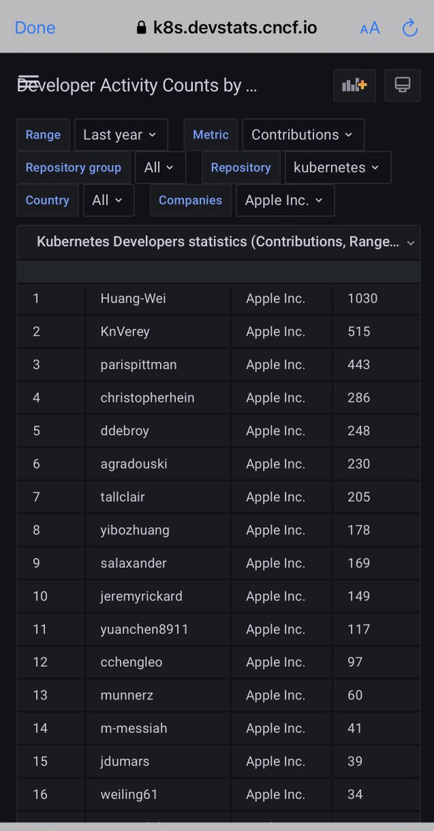 YuanChenByte's tweet image. Look at @Apple’s open source contributions to #Kubernetes in the past 5 years. These contributions were almost non-existent 3 years ago. Now we have many contributors, maintainers and members of @CloudNativeFdn GB, TOC, Advisory Boards, SIGs&WGs. Proud to be part of the journey!