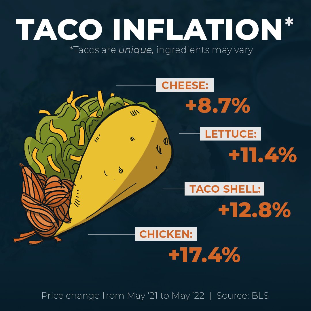 SpeakerMcCarthy's tweet photo. Speaking of tacos, the prices of their ingredients are going up. https://t.co/cOEEHZ8xZi
