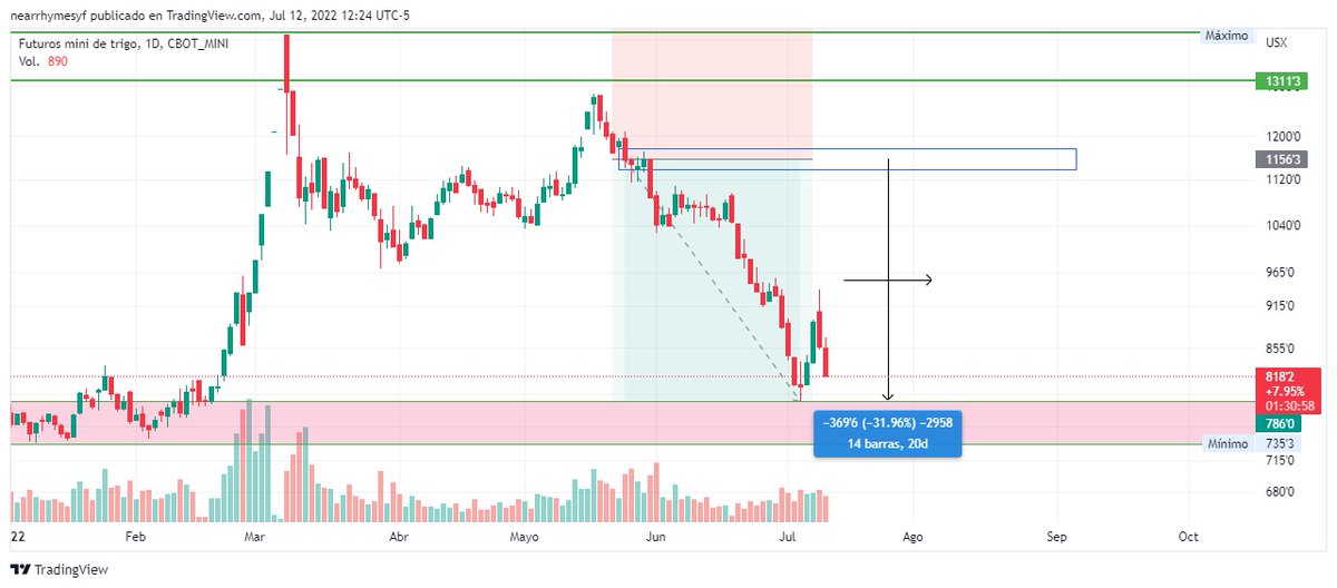 Nearrhymeslb's tweet photo. Los futuros del 🌾 #trigo en #cbot lo tomamos en posición corta, desde sus máximos viendo una divergencia bajista en el volumen y llegó a nuestro primer objetivo con un 31%+
#puntoprofit
#trading
#ipda https://t.co/QlmdK2nBl6