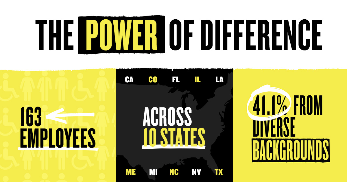 9thwonderagency's tweet photo. At 9thWonder, we uphold the #PowerofDifference with 163 employees in the US across 10 states. Of those, 41.1% come from diverse backgrounds: Hispanic, Black, Asian, Native Hawaiian, Pacific Islander or Biracial. #CompanyCulture https://t.co/CPVDRWlhYD
