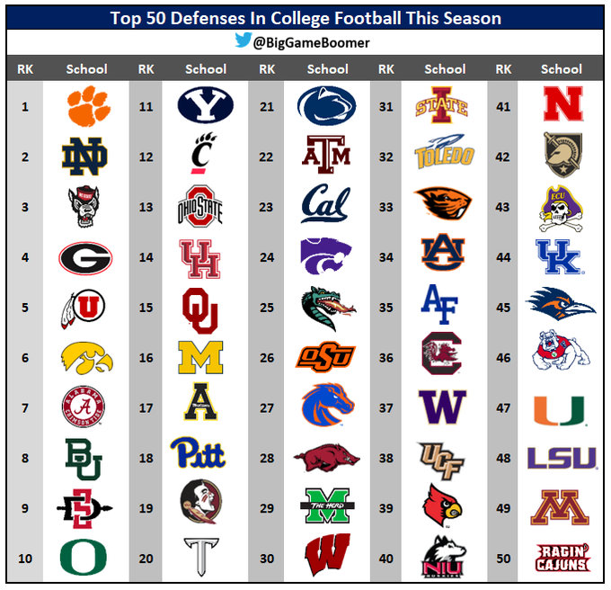 ClemSportNews's tweet photo. #Clemson ranked #1 Defense heading into 2022 Season #Allin #We2Deep. . https://t.co/YqVR2hJpSc