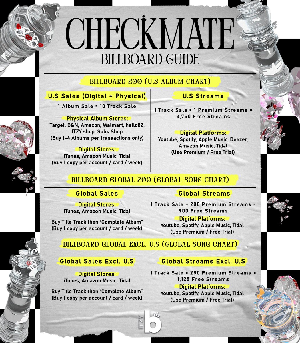 ITZYbillboard_'s tweet image. ♟️CHECKMATE BILLBOARD GUIDE♟️
MIDZYs from US/PR and Global Kindly Read
(Please RT and spread)📢❗️
Billboard Tracking Week Starts:
Friday 12:00 AM EST (1PM KST)
to
Thursday 11:59 PM EST (Friday 12:59 PM KST)
#ITZY #있지 #ITZY_CHECKMATE @ITZYofficial
Links are attached below⬇️
