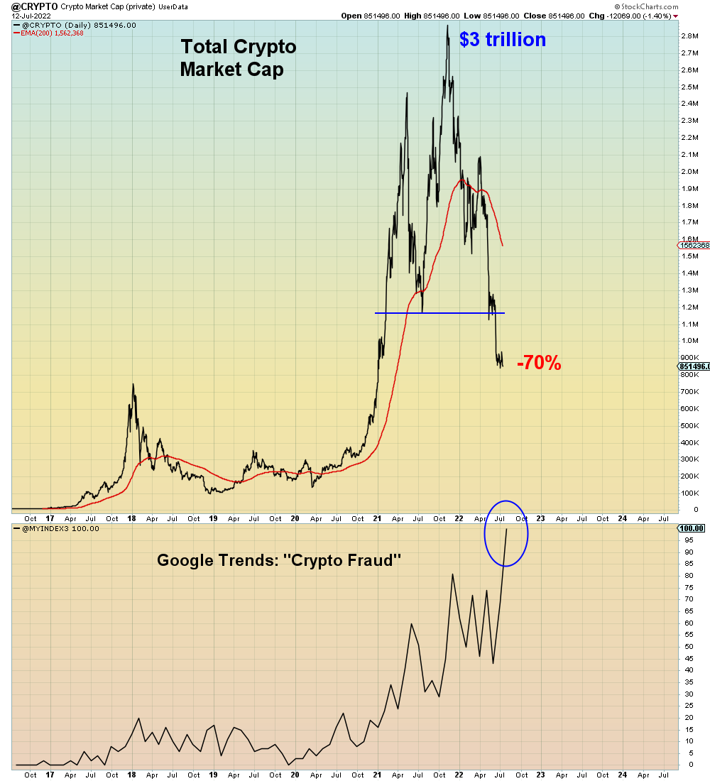 SuburbanDrone's tweet photo. 2008 revealed Madoff's mini Ponzi scheme. 

Now, everyday more fraud is revealed in Crypto, orders of magnitude bigger than Madoff:
https://t.co/EyHvdMzQr7

"Everyone is withdrawing liquidity from crypto lenders"

"3AC was supposed to be the adult in the room"

Indeed. https://t.co/DLs68VEkeG