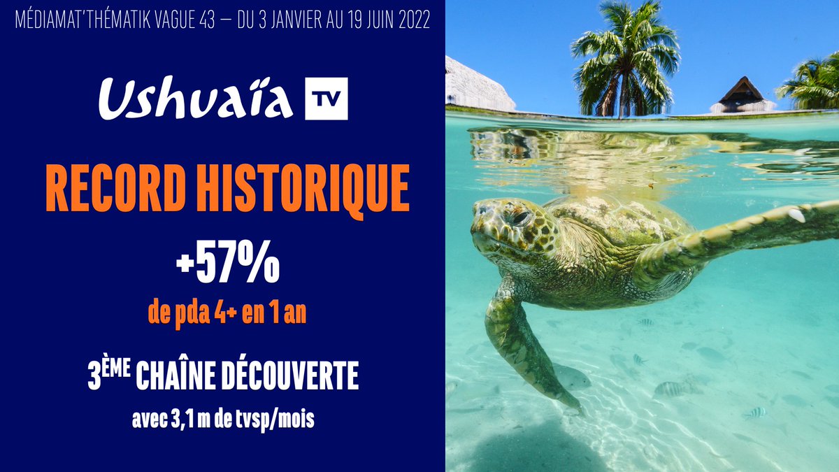 #Audiences #MédiamatThématik43

<a href="/Ushuaia_TV/">Ushuaïa TV</a> signe un record historique avec une pda 4+ en hausse de 57% en 1 an

Avec 3,1 millions de téléspectateurs/mois, elle est 3ème chaîne de l'univers Découverte