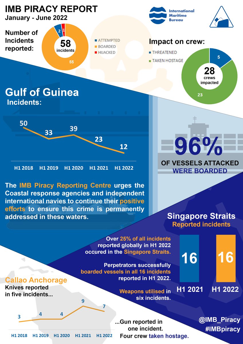 #IMB #Piracy #GulfofGuinea A positive decline in reported incidents and crew kidnappings. #IMB urges coastal states and international navies to continue efforts to safeguard #seafarers