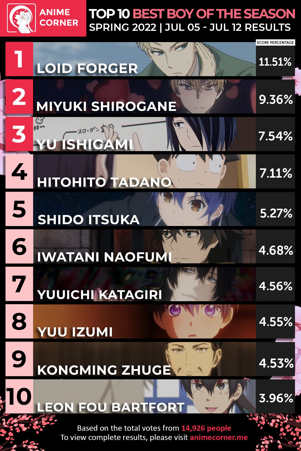 Anime Corner on X: Top 10 Most Anticipated Anime  Spring 2022 👑 Spy x  Family took the number one spot, followed by Kaguya-sama, Shield Hero,  Shikimori, and Date A Live Season