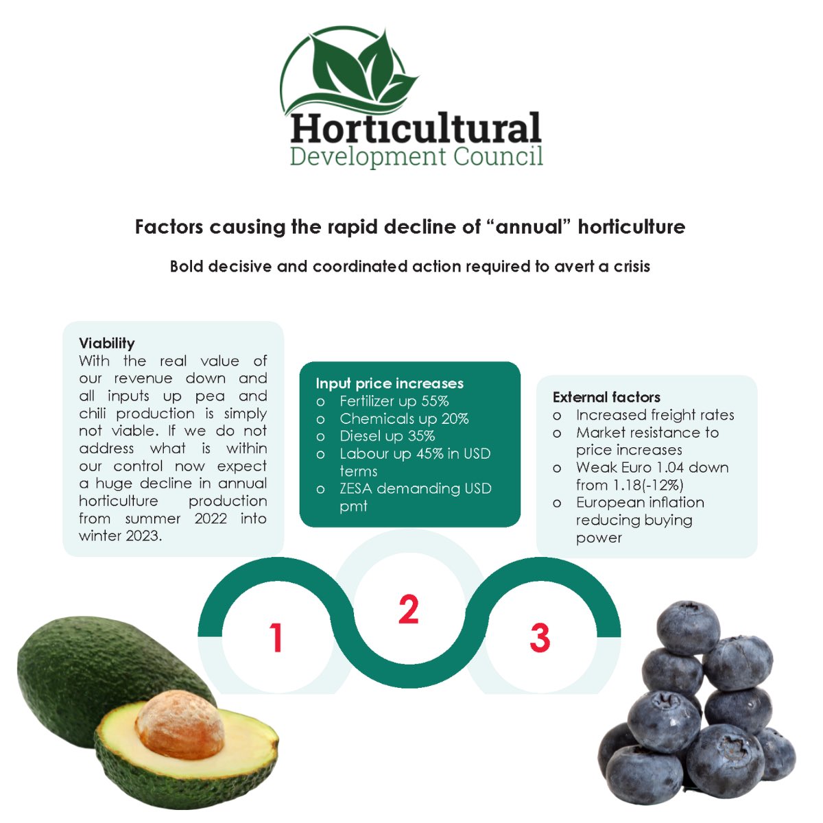 As part of our quarterly report, we summarised the key factors contributing to horticulture decline. With increasing input costs and external factors i.e. freight rates, buying power and EU inflation, how viable is it to still produce? #horticulture #farmers #zimbabwe