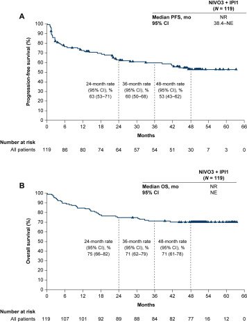 Annals_Oncology's tweet photo. #Openaccess in Annals of Oncology, 4-year follow-up from CheckMate 142 of patients with microsatellite instability-high/mismatch repair-deficient metastatic colorectal cancer treated with nivolumab + low-dose ipilimumab 

https://t.co/o16DEw6R8h https://t.co/Lf5PzZXJJ8