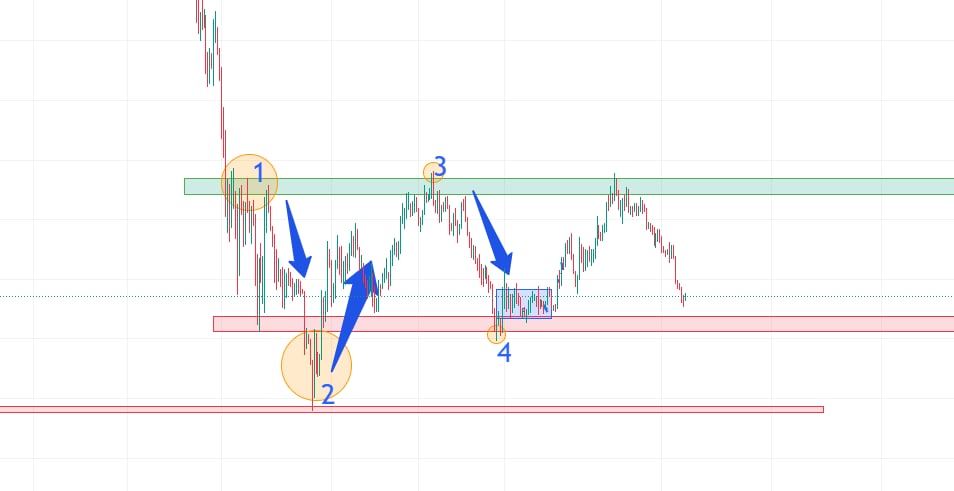 #ETHUSDT #ETHUSD 3 temmuzda yaptığımız paylasimdan sonra major direncten döndü genel grafik asagi yönlü  4 numaralı destek noktasinda bir kac gune  kirilim bekliyorum  2 numaralı destegi test edecekdir