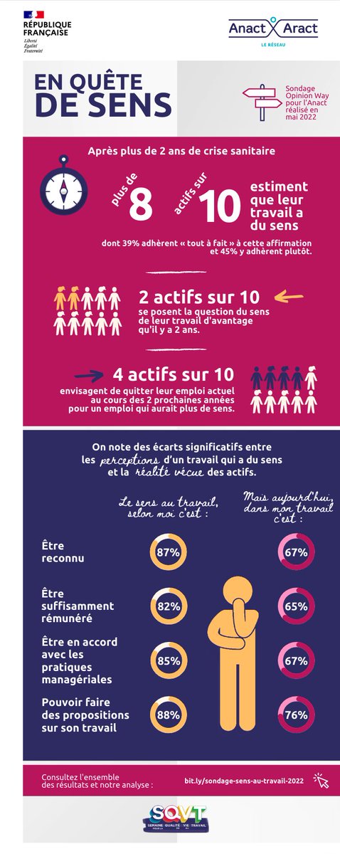 PraxisAcc's tweet photo. 👉 4 actifs sur 10 envisagent de changer de travail...et vous?

 => Lire l'article de l'Anact : https://t.co/lJtTwDKC9I
 => Changer de job : https://t.co/erOM6NleGz

#changerdevie #grandedemission #sensautravail #qualitédevieautravail #reconversionprofessionnelle #saintetienne https://t.co/XiFWLRRYif