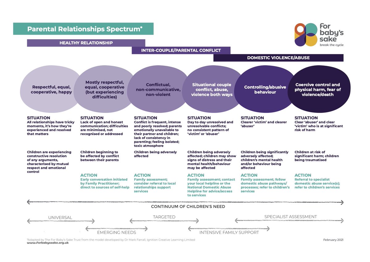 The 'Parental Relationships Spectrum' is a tool you can use with parents, using motivational interviewing and active listening techniques you can explore whether they may be experiencing relationship conflict or domestic abuse

forbabyssake.org.uk/wp-content/upl…
