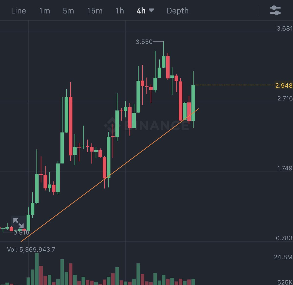 Moon_TA07's tweet photo. Boom Boom 🔥🔥
#BURGET $BURGER https://t.co/R4Aro0U483