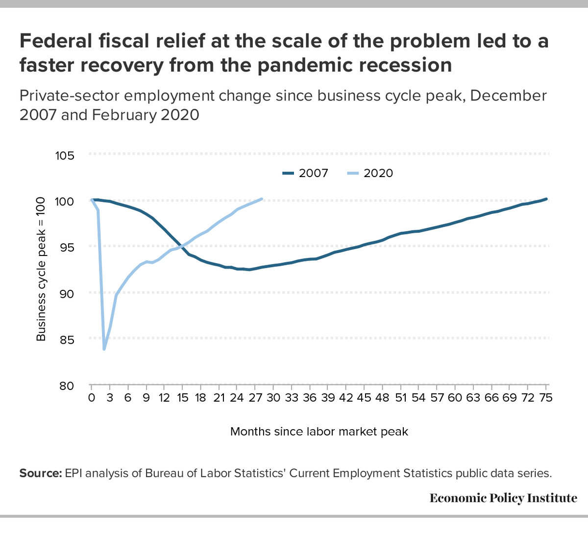 EconomicPolicy's tweet photo. The labor market has recovered at a far quicker pace than the recovery from the Great Recession. And that's because Congress did what was needed to spur a robust recovery this time around, including by passing the American Rescue Plan Act. https://t.co/Ru7FsYQ1Gz https://t.co/v6HlZQNGmK