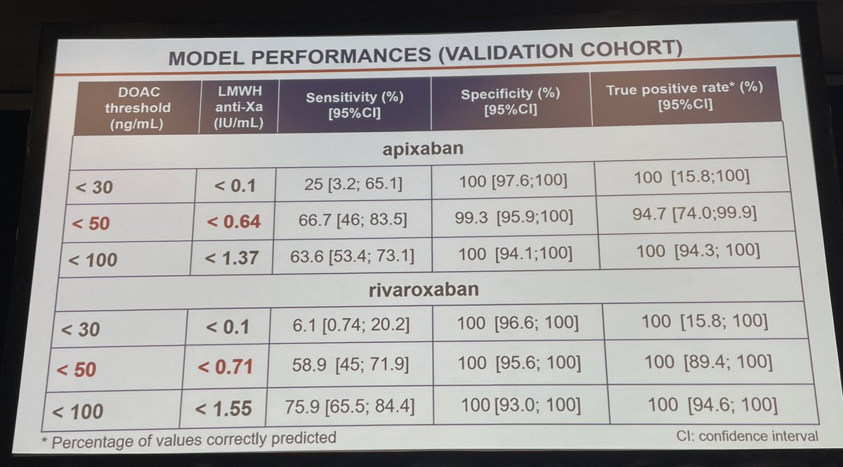 Can you use an anti-Xa lab designed for LMWH to measure #DOAC drug level? Data from France suggests that it may be reliable for the overwhelming majority of patients. Cut points may need to be slightly adjusted. #ISTH2022