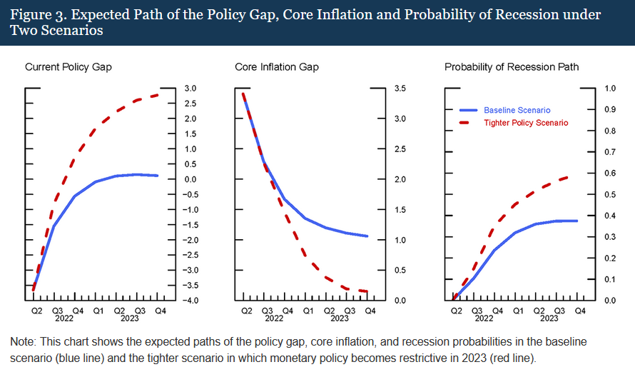 Figure 3. Expected Path of the Policy Gap, Core Inflation and Probability of Recession under Two Scenarios. This chart shows the expected paths of the policy gap, core inflation, and recession probabilities in the baseline scenario (blue line) and the tighter scenario in which monetary policy becomes restrictive in 2023 (red line).